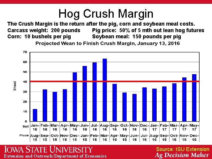 Hog Crush Margin The Crush Margin is the return after the pig, corn and