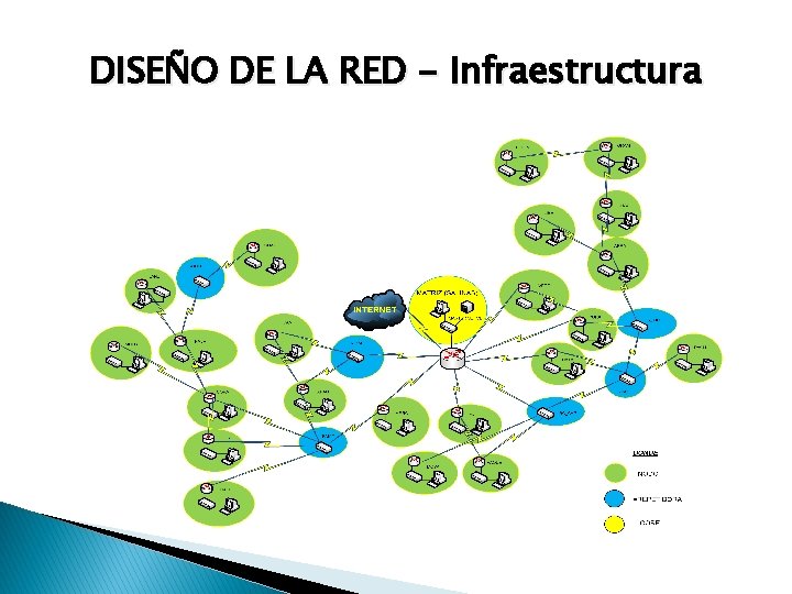 DISEÑO DE LA RED - Infraestructura 