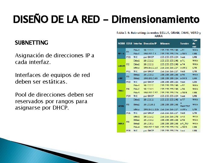 DISEÑO DE LA RED - Dimensionamiento SUBNETTING Asignación de direcciones IP a cada interfaz.