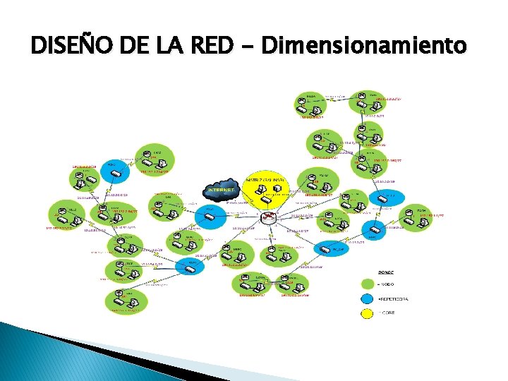 DISEÑO DE LA RED - Dimensionamiento 