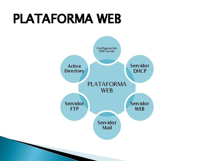 PLATAFORMA WEB Configuración DNS Server Servidor DHCP Active Directory PLATAFORMA WEB Servidor FTP Servidor