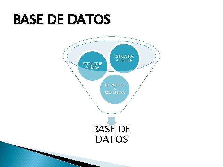 BASE DE DATOS ESTRUCTUR A FÍSICA ESTRUCTUR A LÓGICA ESTRUCTUR A RELACIONAL BASE DE