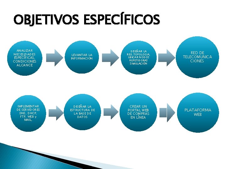 OBJETIVOS ESPECÍFICOS ANALIZAR NECESIDADES ESPECÍFICAS, CONDICIONES ALCANCE IMPLEMENTAR DE SERVIDORES DNS, DHCP, FTP, WEB