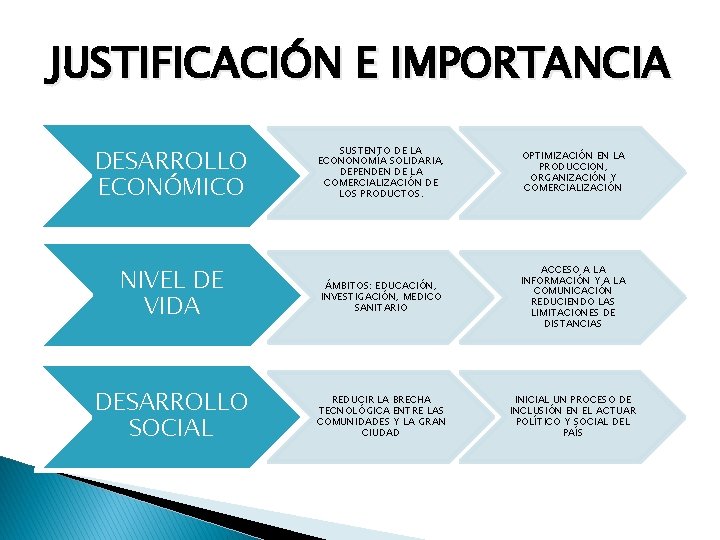 JUSTIFICACIÓN E IMPORTANCIA DESARROLLO ECONÓMICO SUSTENTO DE LA ECONONOMÍA SOLIDARIA, DEPENDEN DE LA COMERCIALIZACIÓN