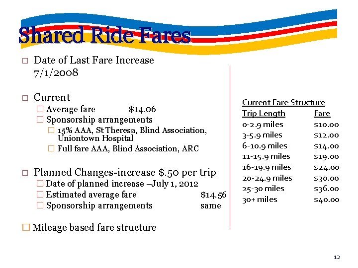 Shared Ride Fares � Date of Last Fare Increase 7/1/2008 � Current � Average