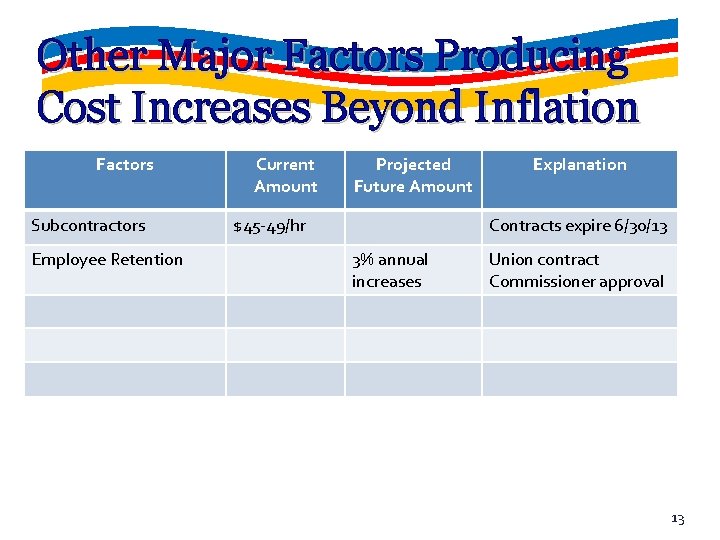 Other Major Factors Producing Cost Increases Beyond Inflation Factors Subcontractors Employee Retention Current Amount