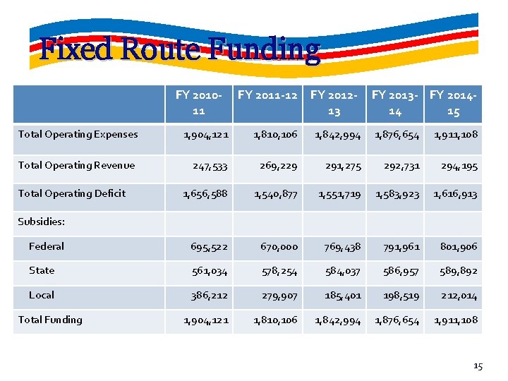 Fixed Route Funding FY 201011 FY 2011 -12 FY 201213 FY 2013 - FY