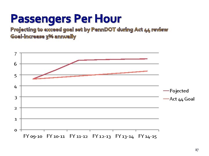 Passengers Per Hour Projecting to exceed goal set by Penn. DOT during Act 44