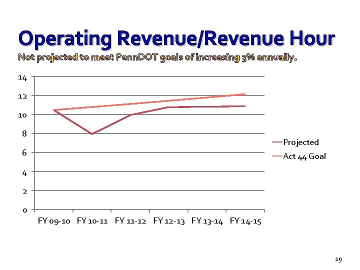 Operating Revenue/Revenue Hour Not projected to meet Penn. DOT goals of increasing 3% annually.
