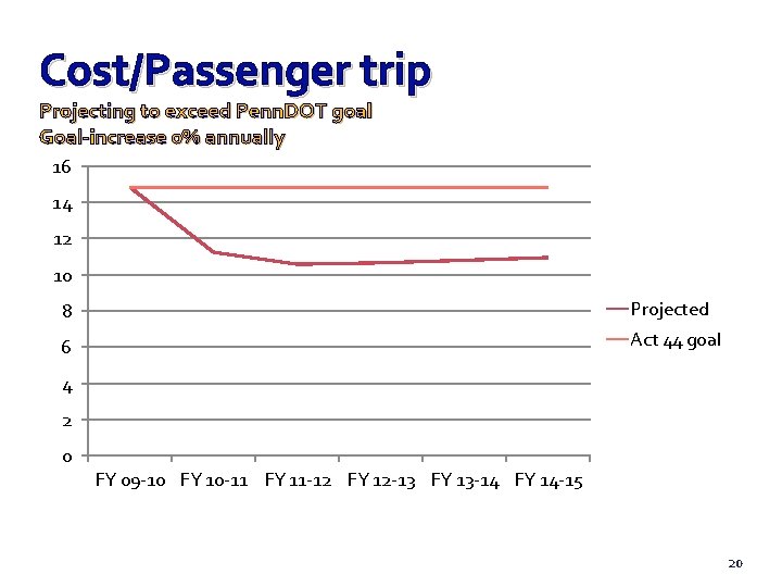 Cost/Passenger trip Projecting to exceed Penn. DOT goal Goal-increase 0% annually 16 14 12