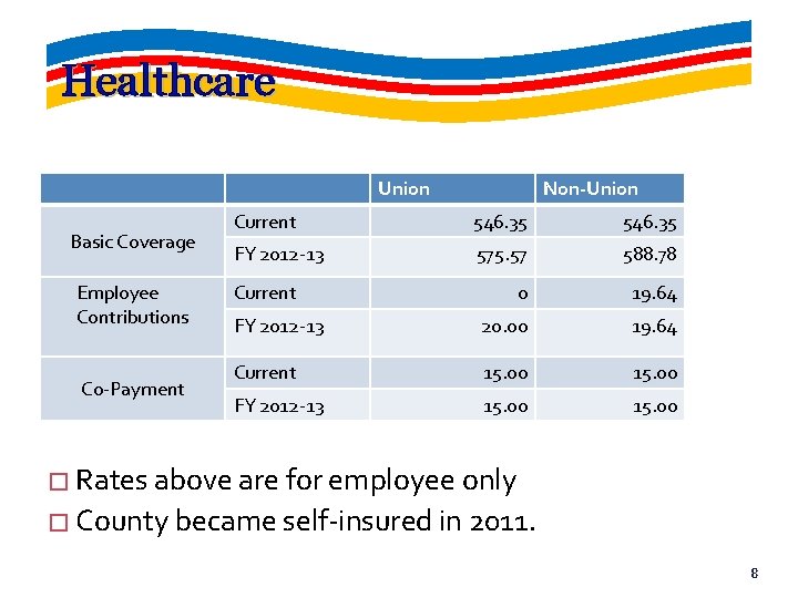 Healthcare Union Basic Coverage Employee Contributions Co-Payment Non-Union Current 546. 35 FY 2012 -13