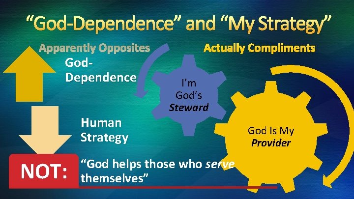 “God-Dependence” and “My Strategy” Apparently Opposites God. Dependence Human Strategy NOT: Actually Compliments I’m