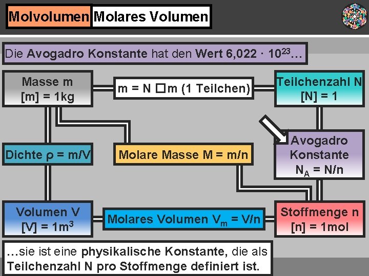 Molvolumen Molares Volumen Die Avogadro Konstante hat den Wert 6, 022 · 1023… Masse