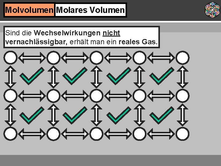 Molvolumen Molares Volumen Sind die Wechselwirkungen nicht vernachlässigbar, erhält man ein reales Gas. 