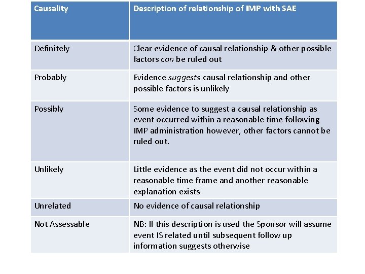 Causality Description of relationship of IMP with SAE Definitely Clear evidence of causal relationship