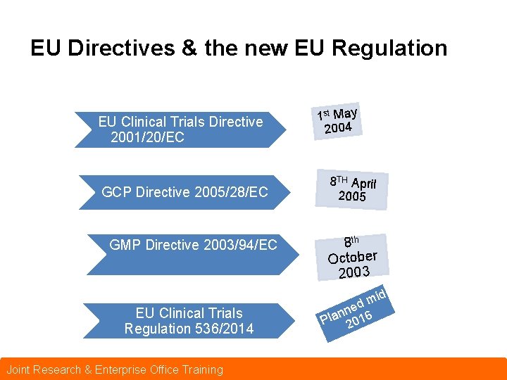 EU Directives & the new EU Regulation EU Clinical Trials Directive 2001/20/EC GCP Directive