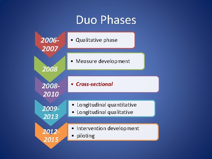 Duo Phases 20062007 20082010 20092013 20122015 • Qualitative phase • Measure development • Cross-sectional