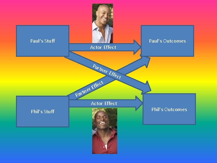 Paul’s Stuff Actor Effect Par tne Paul’s Outcomes r Ef t fec f E
