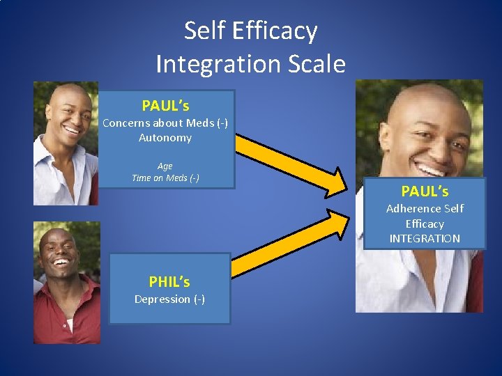 Self Efficacy Integration Scale PAUL’s Concerns about Meds (-) Autonomy Age Time on Meds