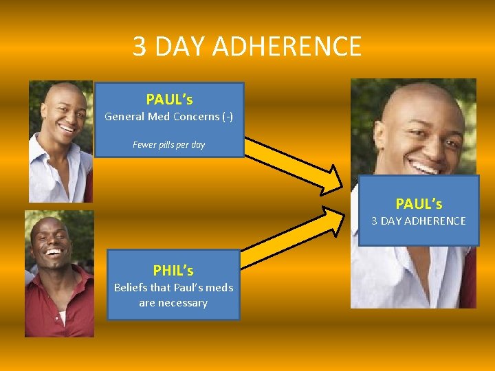 3 DAY ADHERENCE PAUL’s General Med Concerns (-) Fewer pills per day PAUL’s 3