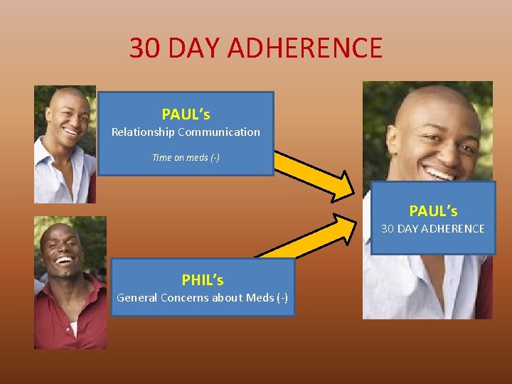 30 DAY ADHERENCE PAUL’s Relationship Communication Time on meds (-) PAUL’s 30 DAY ADHERENCE
