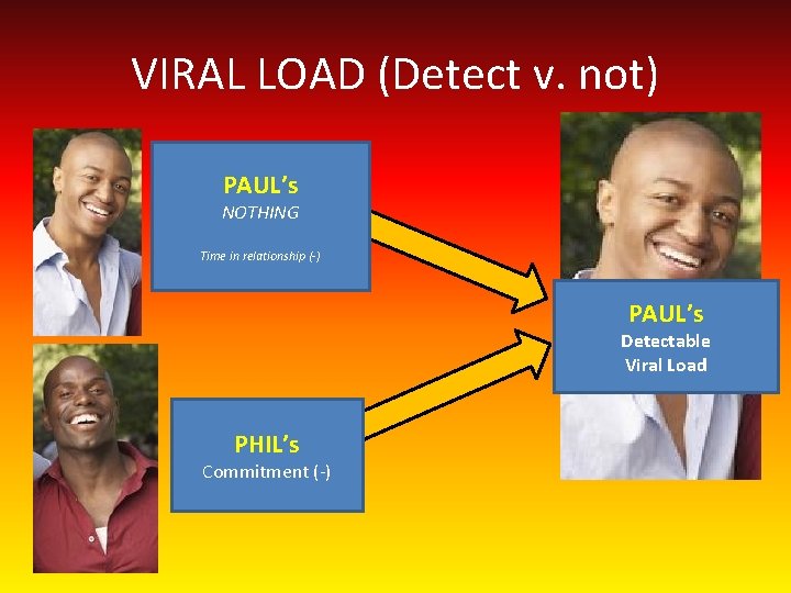 VIRAL LOAD (Detect v. not) PAUL’s NOTHING Time in relationship (-) PAUL’s Detectable Viral