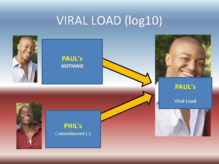 VIRAL LOAD (log 10) PAUL’s NOTHING PAUL’s Viral Load PHIL’s Commitment (-) 