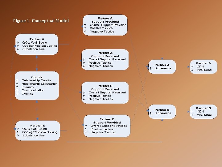 Figure 1. Conceptual Model 