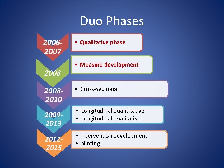 Duo Phases 20062007 20082010 20092013 20122015 • Qualitative phase • Measure development • Cross-sectional