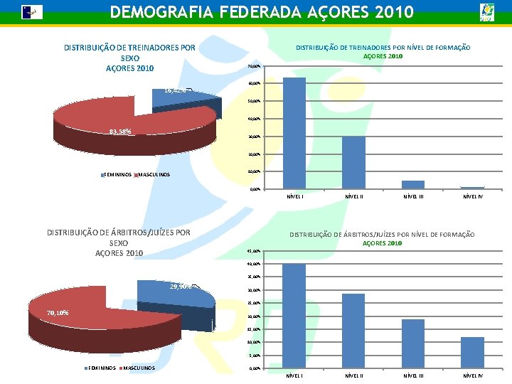 DEMOGRAFIA FEDERADA AÇORES 2010 DISTRIBUIÇÃO DE TREINADORES POR SEXO AÇORES 2010 16, 42% DISTRIBUIÇÃO