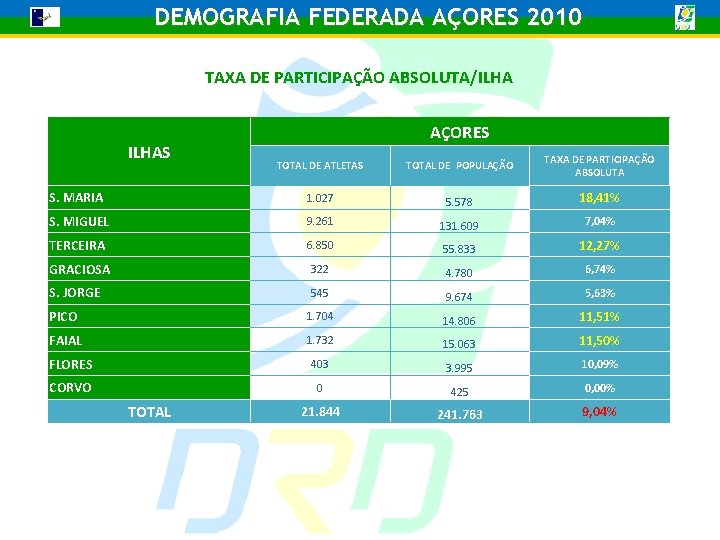 DEMOGRAFIA FEDERADA AÇORES 2010 TAXA DE PARTICIPAÇÃO ABSOLUTA/ILHAS AÇORES TOTAL DE ATLETAS TOTAL DE