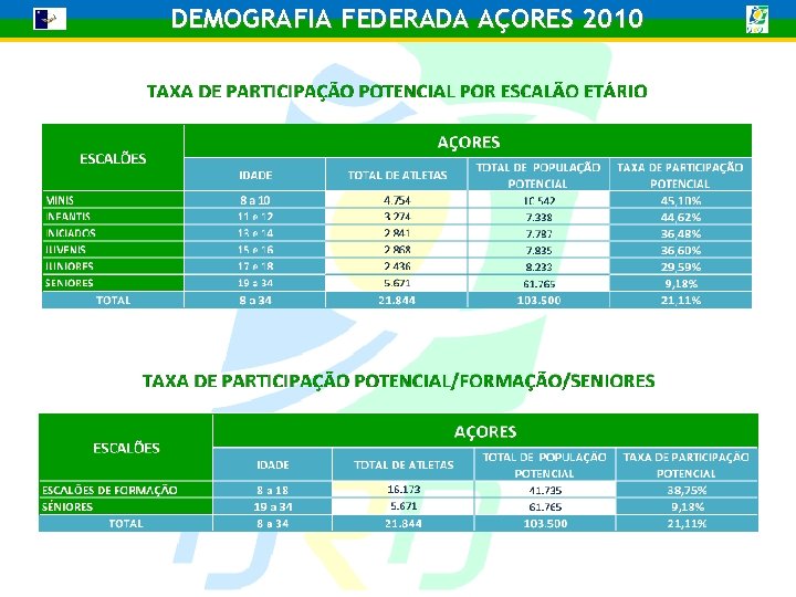 DEMOGRAFIA FEDERADA AÇORES 2010 