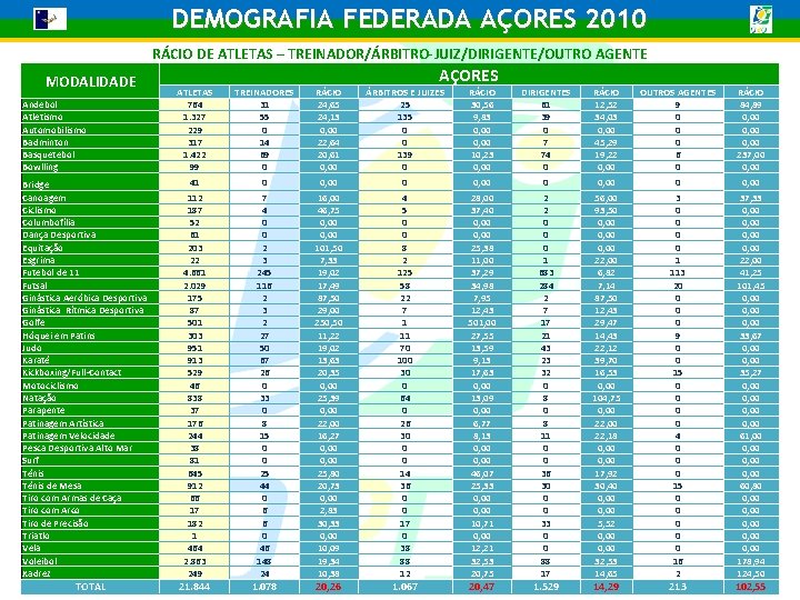 DEMOGRAFIA FEDERADA AÇORES 2010 RÁCIO DE ATLETAS – TREINADOR/ÁRBITRO-JUIZ/DIRIGENTE/OUTRO AGENTE MODALIDADE Andebol Atletismo Automobilismo