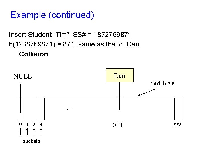Example (continued) Insert Student “Tim” SS# = 1872769871 h(1238769871) = 871, same as that