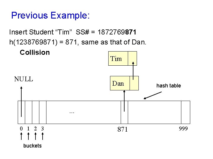 Previous Example: Insert Student “Tim” SS# = 1872769871 h(1238769871) = 871, same as that