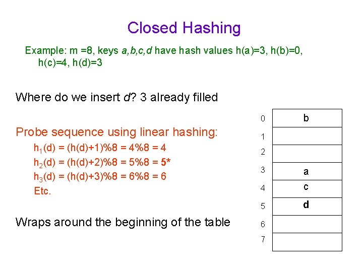 Closed Hashing Example: m =8, keys a, b, c, d have hash values h(a)=3,