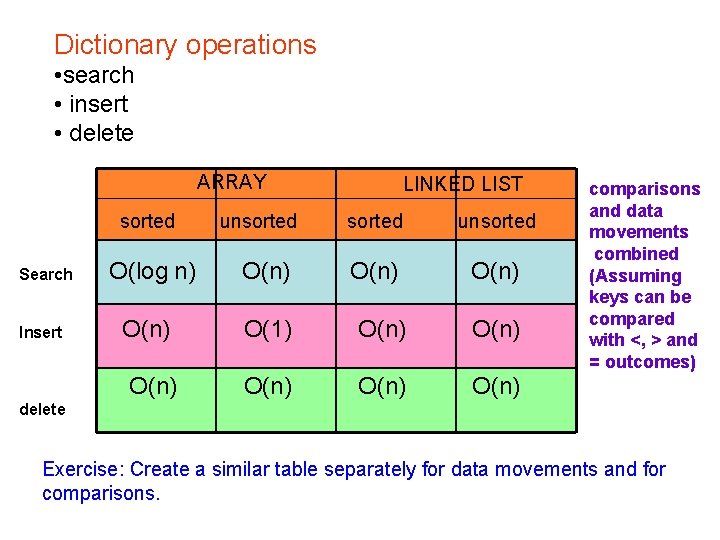 Dictionary operations • search • insert • delete ARRAY sorted Search Insert unsorted LINKED