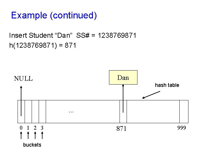 Example (continued) Insert Student “Dan” SS# = 1238769871 h(1238769871) = 871 Dan NULL hash