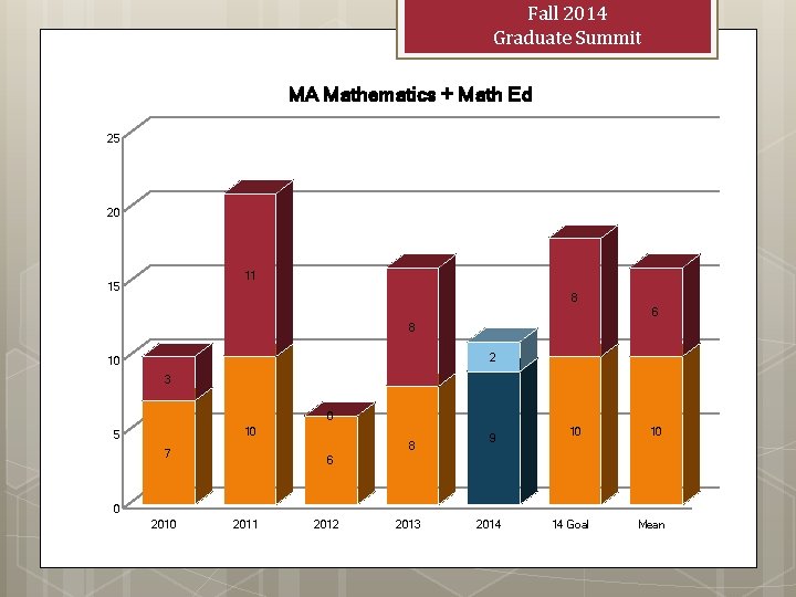 Fall 2014 Graduate Summit MA Mathematics + Math Ed 25 20 11 15 8