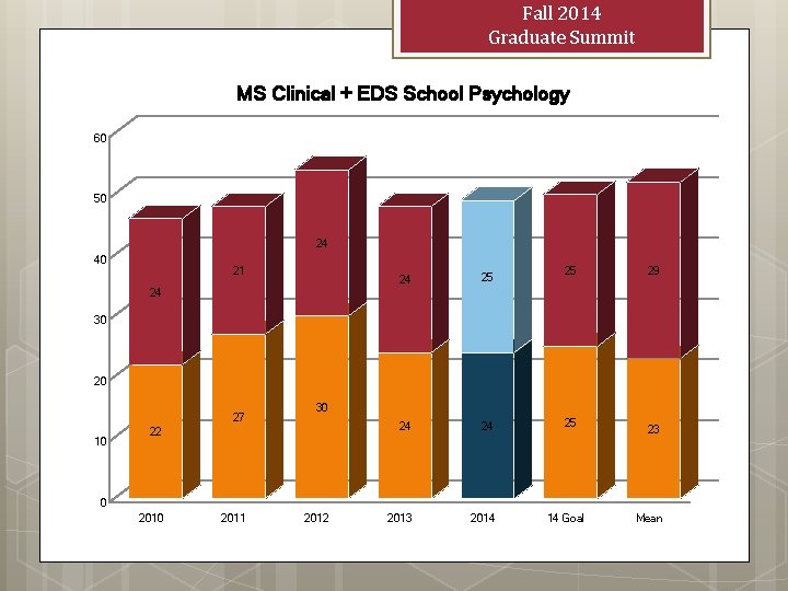 Fall 2014 Graduate Summit MS Clinical + EDS School Psychology 60 50 24 40