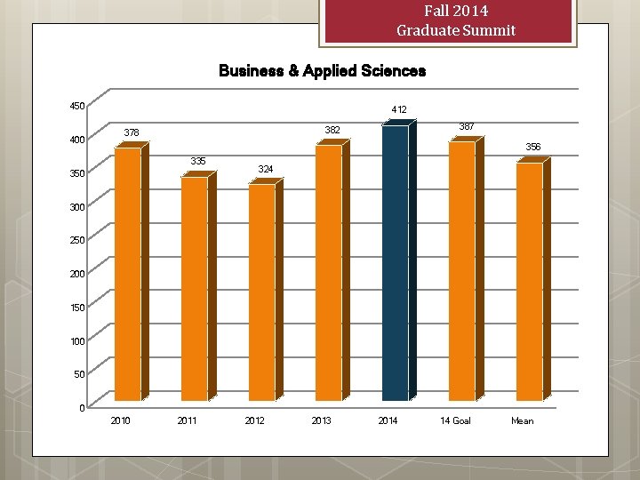 Fall 2014 Graduate Summit Business & Applied Sciences 450 400 412 387 382 378