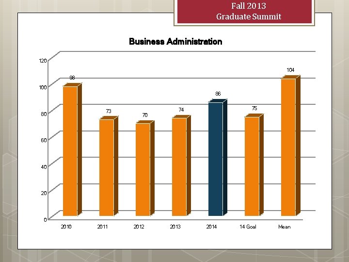 Fall 2013 Graduate Summit Business Administration 120 104 98 100 86 73 80 70