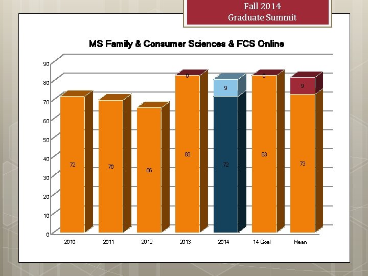 Fall 2014 Graduate Summit MS Family & Consumer Sciences & FCS Online 90 0