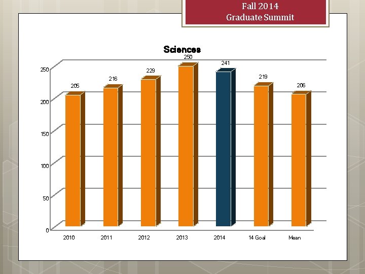 Fall 2014 Graduate Summit Sciences 250 241 250 229 216 205 200 150 100