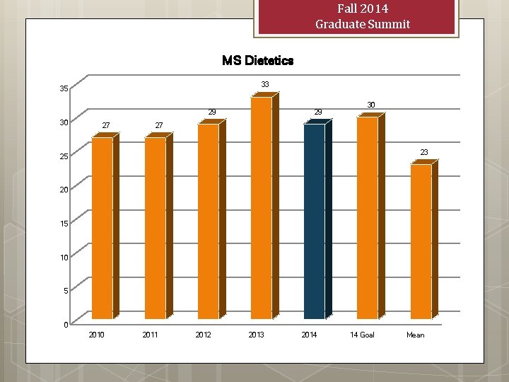 Fall 2014 Graduate Summit MS Dietetics 33 35 29 30 27 23 25 20