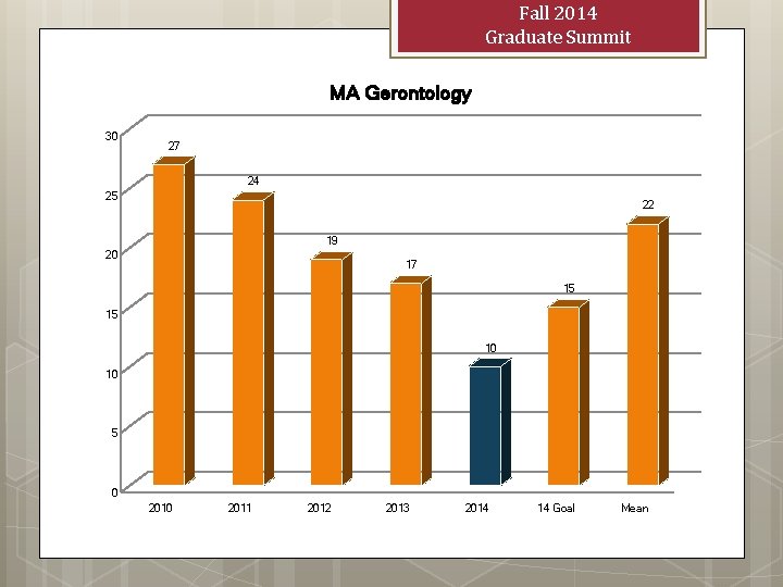 Fall 2014 Graduate Summit MA Gerontology 30 27 24 25 22 19 20 17