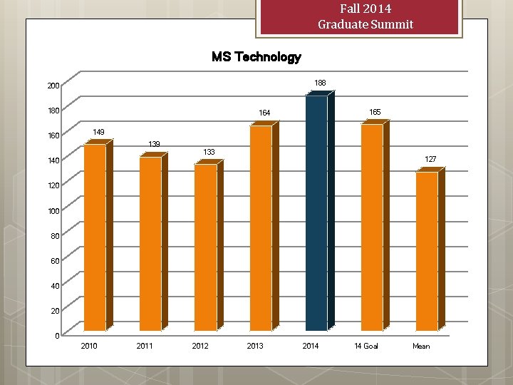 Fall 2014 Graduate Summit MS Technology 188 200 180 165 164 149 133 127