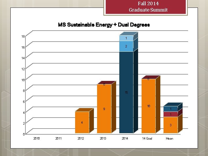 Fall 2014 Graduate Summit MS Sustainable Energy + Dual Degrees 18 1 2 16