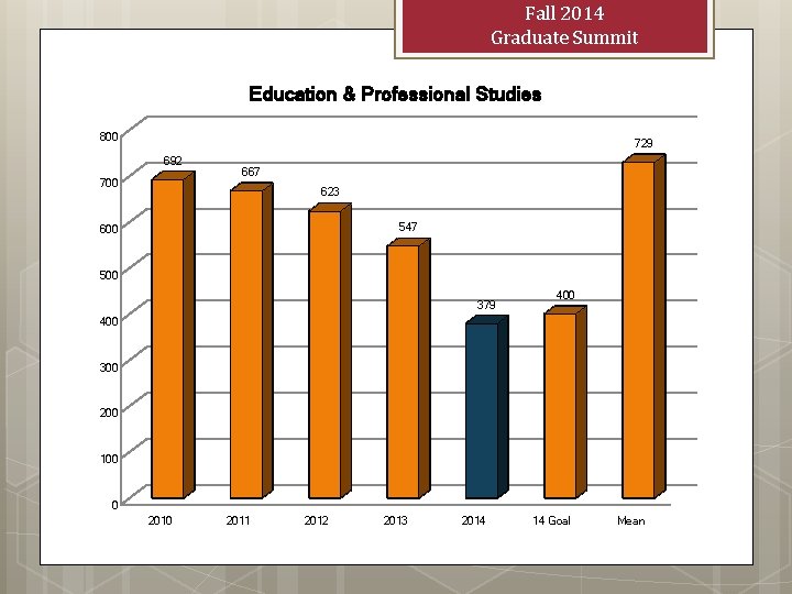 Fall 2014 Graduate Summit Education & Professional Studies 800 729 692 700 667 623