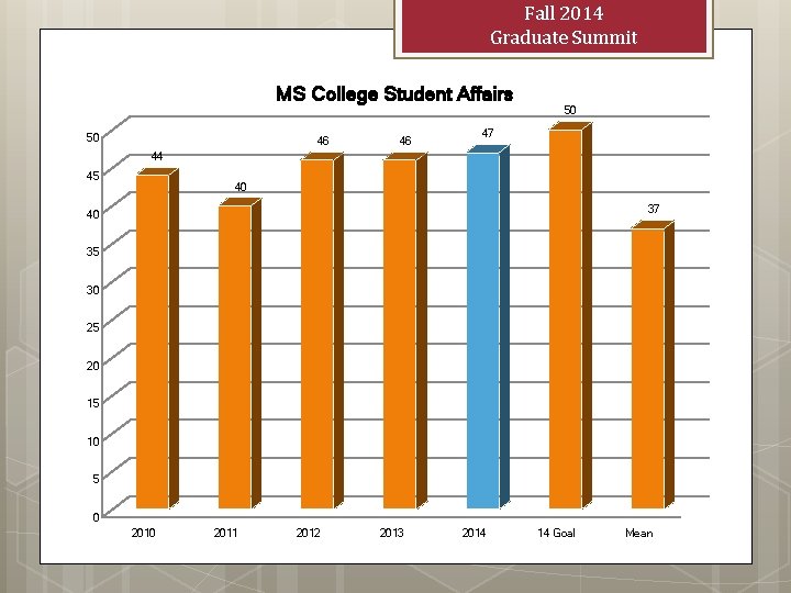 Fall 2014 Graduate Summit MS College Student Affairs 50 46 46 50 47 44